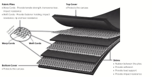 Conveyor Belt Strength: Tensile Ratings Explained