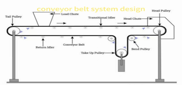 Conveyor Belt System Design Best Practices Types And Components Conveyor Belt System Design Best Practices Types And Components